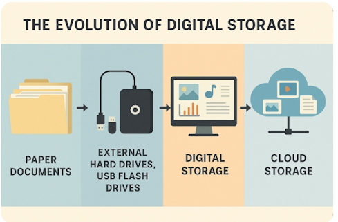 The evolution of Information Storage